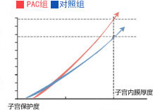 人工流产20天行超声检查子宫内膜厚度