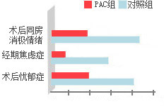 人流术后常见精神类并发症发生率